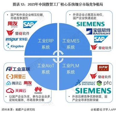 2023年數智工廠核心系統應用軟件 發展現狀與競爭格局分析