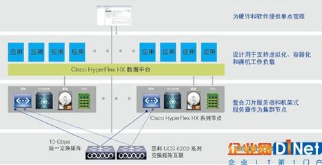 思科HyperFlex系統 引領新一代超融合基礎設施變革